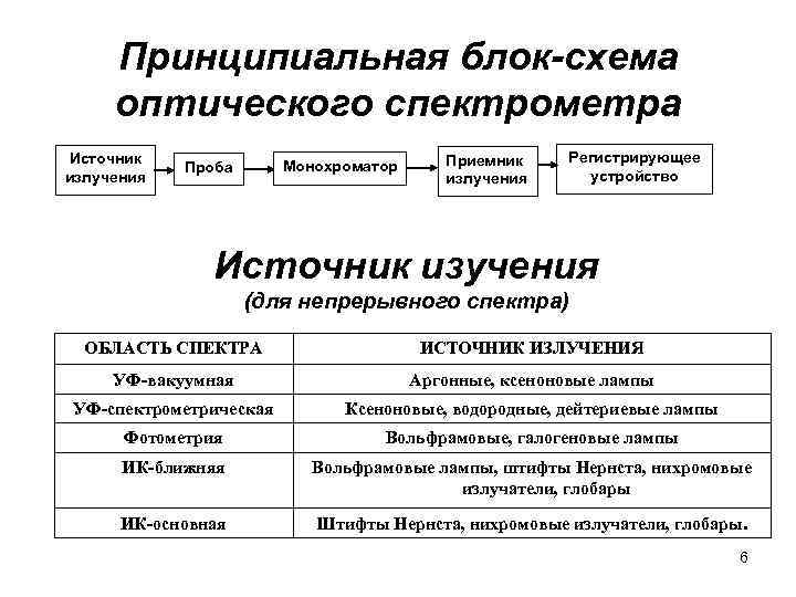 Принципиальная блок-схема оптического спектрометра Источник излучения Монохроматор Проба Приемник излучения Регистрирующее устройство Источник изучения
