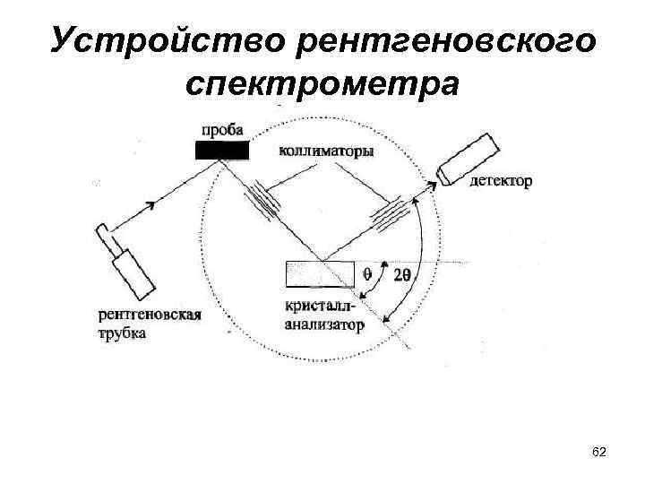 Устройство рентгеновского спектрометра 62 