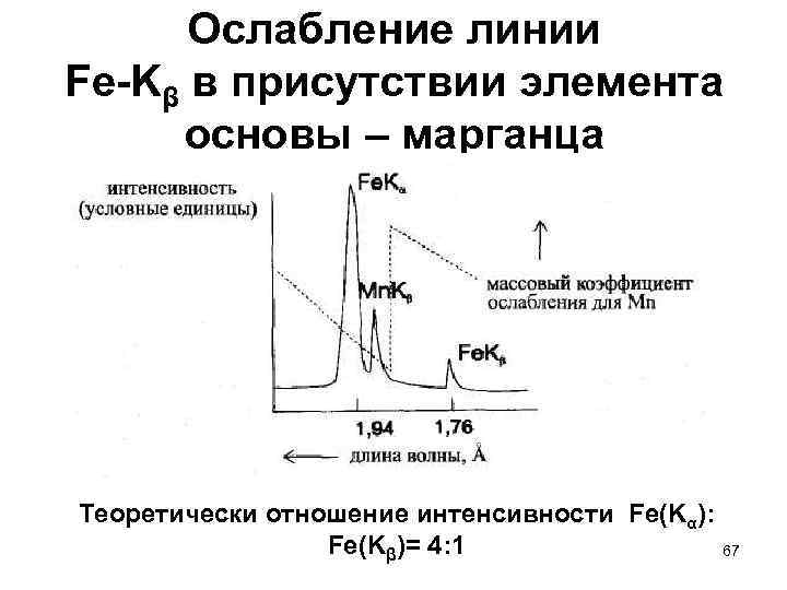 Ослабление линии Fe-Kβ в присутствии элемента основы – марганца Теоретически отношение интенсивности Fe(Kα): Fe(Kβ)=