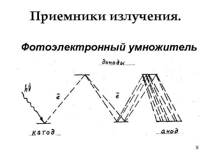Приемники излучения. Фотоэлектронный умножитель 8 