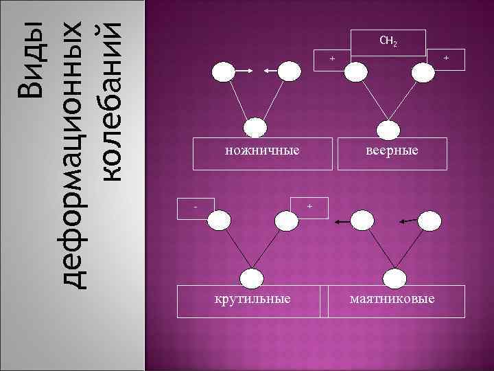 Виды деформационных колебаний CH 2 + + ножничные веерные + - крутильные маятниковые 