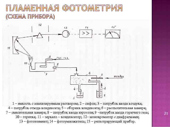 1 – емкость с анализируемым раствором; 2 – сифон; 3 – патрубок ввода воздуха;
