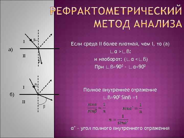 I α Если среда II более плотная, чем I, то (а) а) ∟α >∟β: