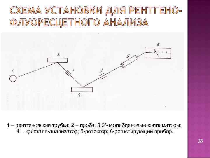 1 – рентгеновская трубка; 2 – проба; 3, 3’- молибденовые коллиматоры; 4 – кристалл-анализатор;