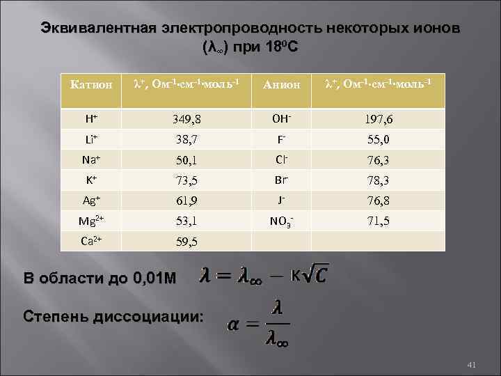 Эквивалентная электропроводность некоторых ионов (λ∞) при 180 С Катион λ+, Ом-1∙см-1∙моль-1 Анион λ+, Ом-1∙см-1∙моль-1