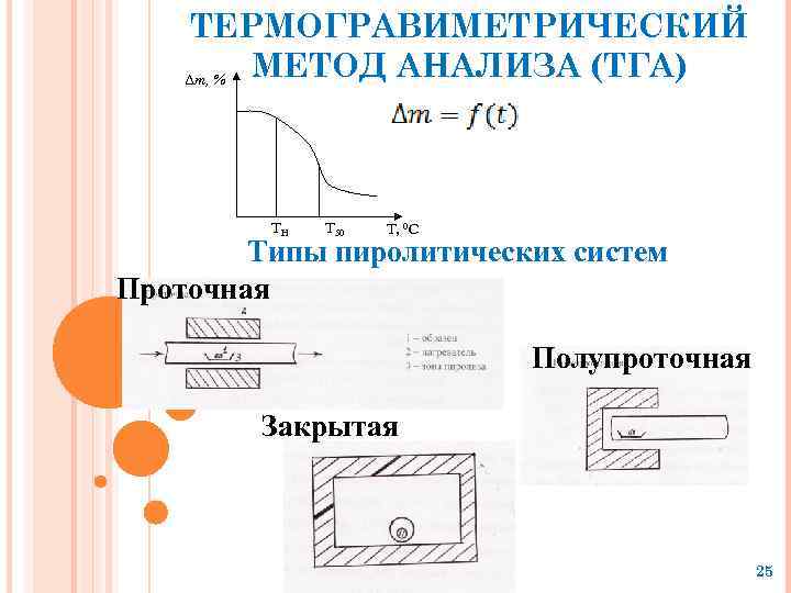 ТЕРМОГРАВИМЕТРИЧЕСКИЙ МЕТОД АНАЛИЗА (ТГА) ∆m, % TH T 50 T, 0 C Типы пиролитических