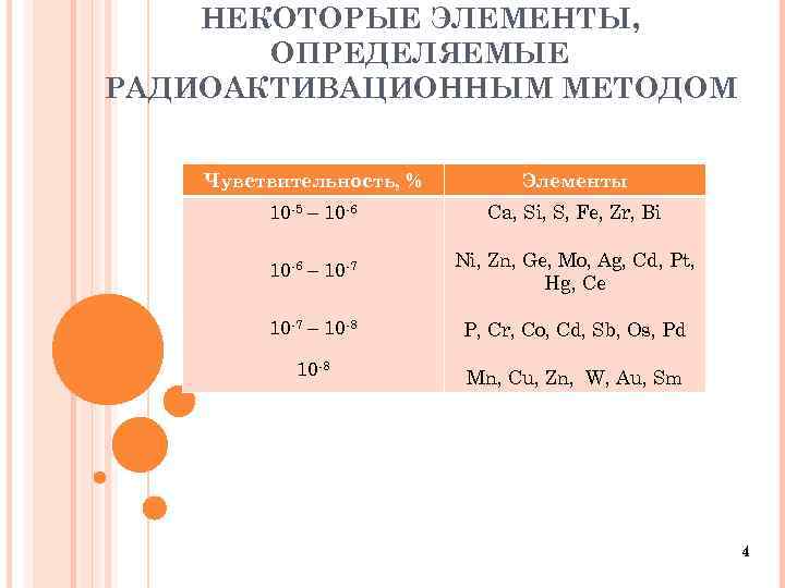 НЕКОТОРЫЕ ЭЛЕМЕНТЫ, ОПРЕДЕЛЯЕМЫЕ РАДИОАКТИВАЦИОННЫМ МЕТОДОМ Чувствительность, % Элементы 10 -5 – 10 -6 Ca,