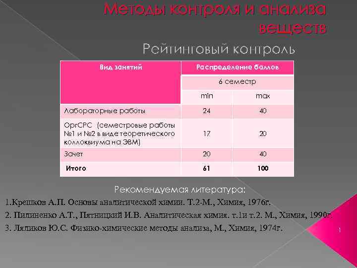 Методы контроля и анализа веществ Рейтинговый контроль Вид занятий Распределение баллов 6 семестр min