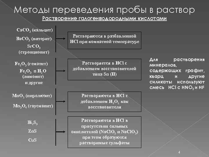 Вода в пробах высушивание образцов разложение образцов переведение пробы в раствор растворение