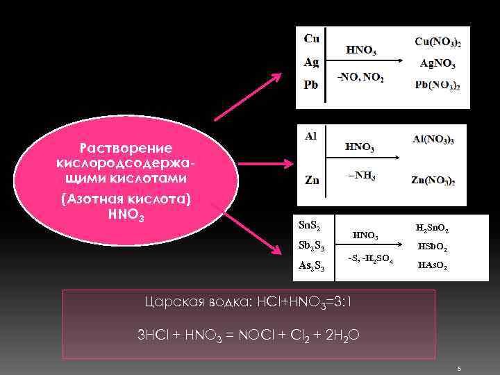 Растворение кислородсодержащими кислотами (Азотная кислота) HNO 3 Sn. S 2 Sb 2 S 3