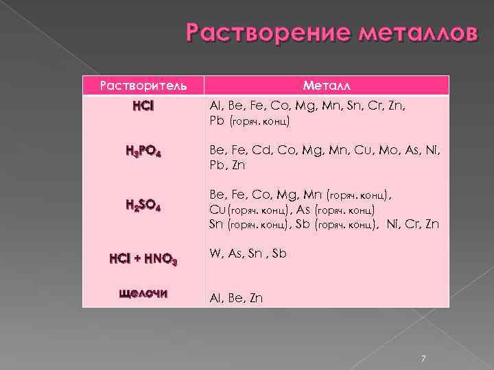 Растворение металлов Растворитель HCl H 3 PO 4 H 2 SO 4 HCl +
