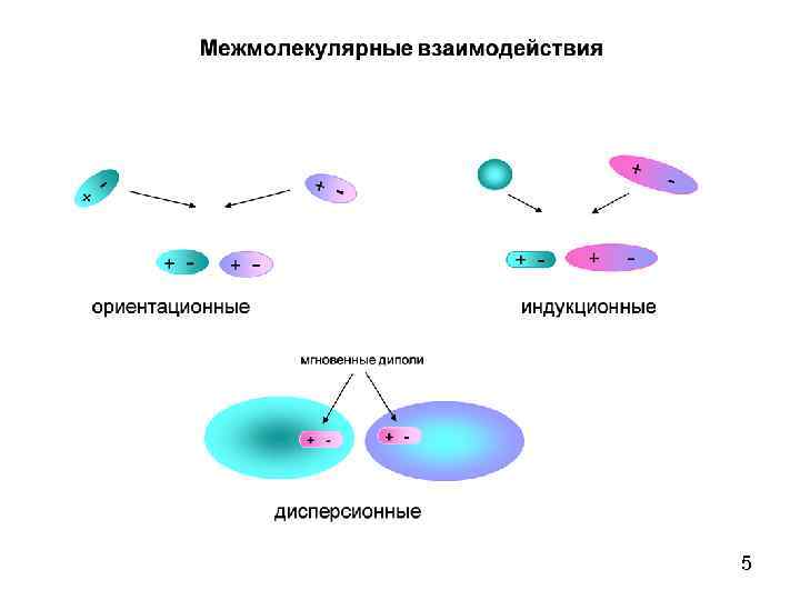 Межмолекулярное взаимодействие. Дисперсионные Ван-дер-ваальсовы взаимодействия. Дисперсионные силы межмолекулярного взаимодействия. Ориентационные силы межмолекулярного взаимодействия. Ориентационное индукционное и дисперсионное взаимодействие.