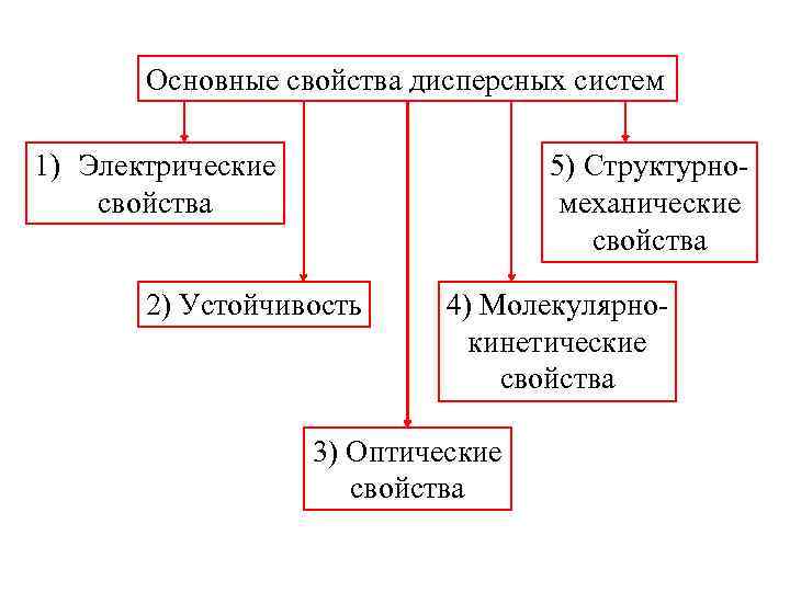 Основные свойства дисперсных систем 1) Электрические свойства 5) Структурномеханические свойства 2) Устойчивость 4) Молекулярнокинетические