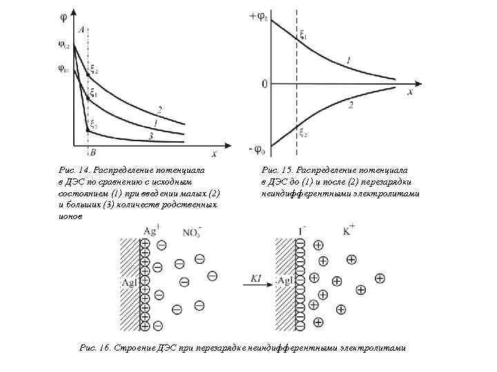 Потенциальный слой. Распределение потенциала в двойном электрическом слое. Распределение потенциала между электродами. Двойной электрический слой схема ДЭС модели. Схема ДЭС для двух разных электролитов.