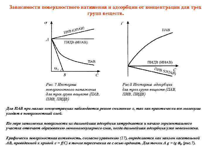 Зависимости поверхностного натяжения и адсорбции от концентрации для трех групп веществ. Рис. 7 Изотермы