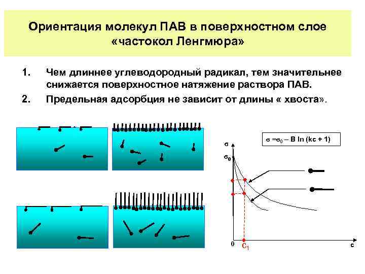 Ориентация молекул ПАВ в поверхностном слое «частокол Ленгмюра» 1. 2. Чем длиннее углеводородный радикал,