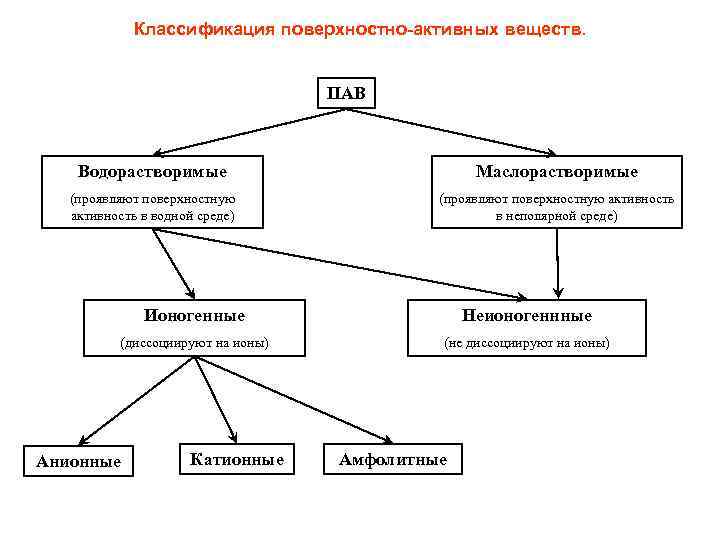 Классификация поверхностно-активных веществ. ПАВ Водорастворимые Маслорастворимые (проявляют поверхностную активность в водной среде) (проявляют поверхностную