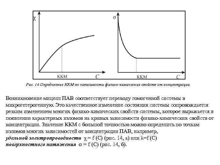 Рис. 14 Определение ККМ по зависимости физико-химических свойств от концентрации Возникновение мицелл ПАВ соответствует