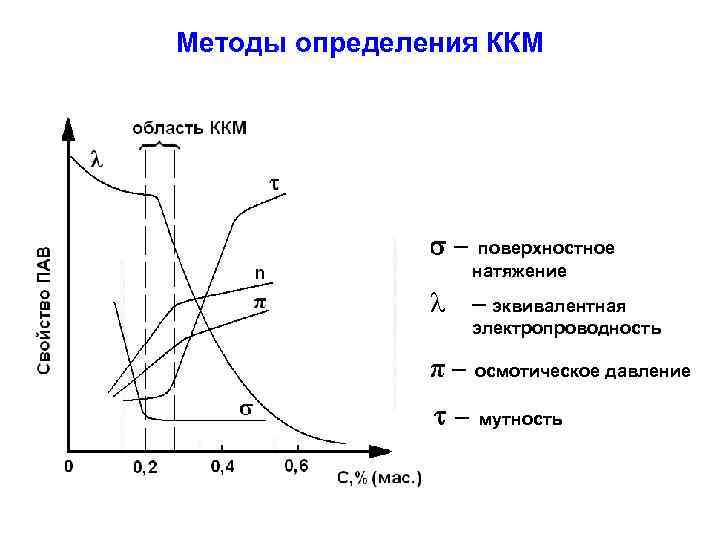 Методы определения ККМ – поверхностное натяжение l – эквивалентная электропроводность π– осмотическое давление –