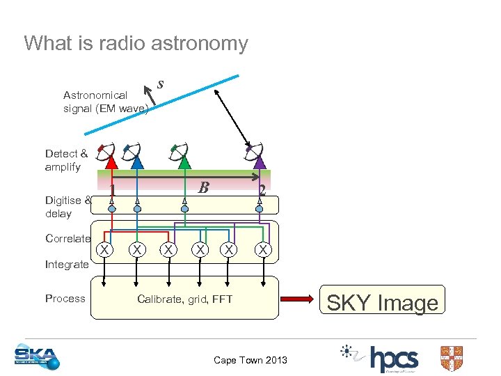What is radio astronomy Astronomical signal (EM wave) s Detect & amplify Digitise &