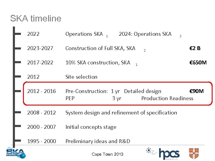 SKA timeline 2022 Operations SKA 2023 -2027 Construction of Full SKA, SKA 2017 -2022