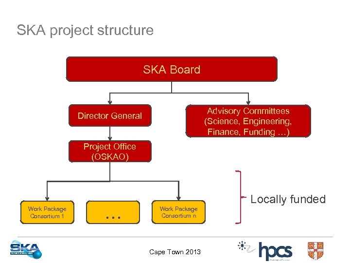 SKA project structure SKA Board Advisory Committees (Science, Engineering, Finance, Funding …) Director General