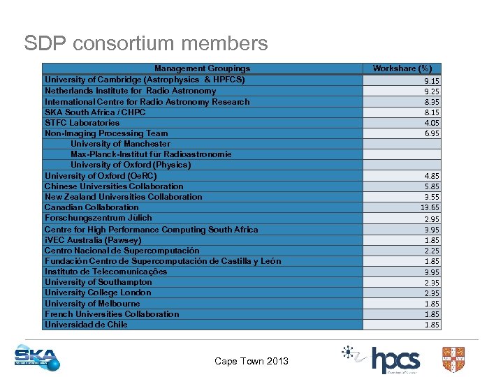 SDP consortium members Management Groupings University of Cambridge (Astrophysics & HPFCS) Netherlands Institute for
