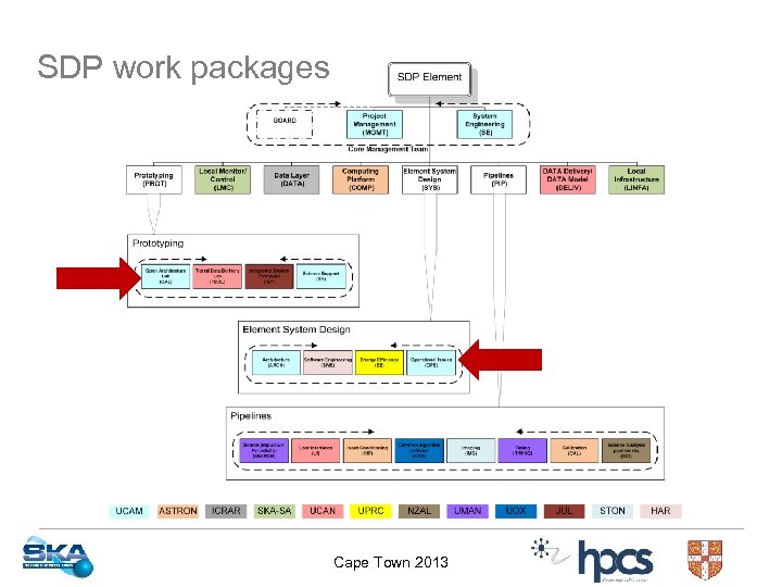 SDP work packages Cape Town 2013 