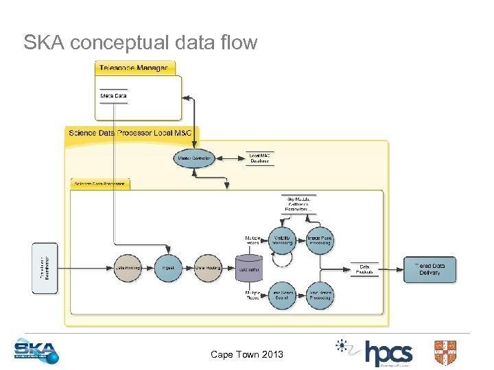 SKA conceptual data flow Cape Town 2013 