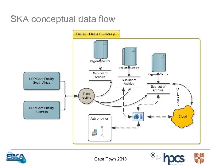 SKA conceptual data flow Cape Town 2013 