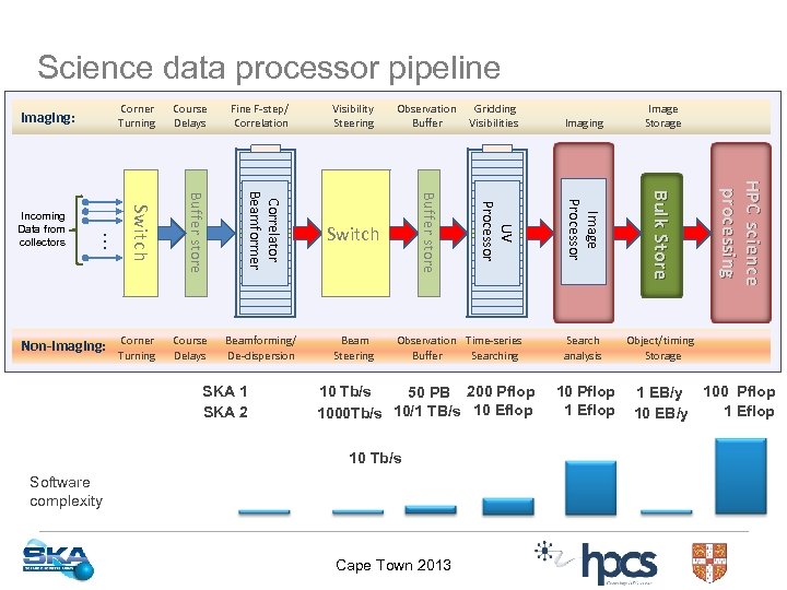 Science data processor pipeline Beam Steering Observation Time-series Buffer Searching 10 Tb/s 50 PB