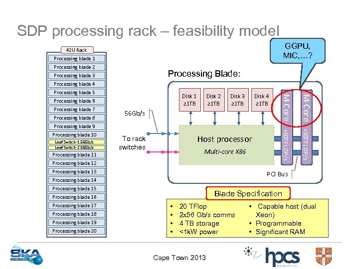 SDP processing rack – feasibility model GGPU, MIC, …? 42 U Rack Processing blade