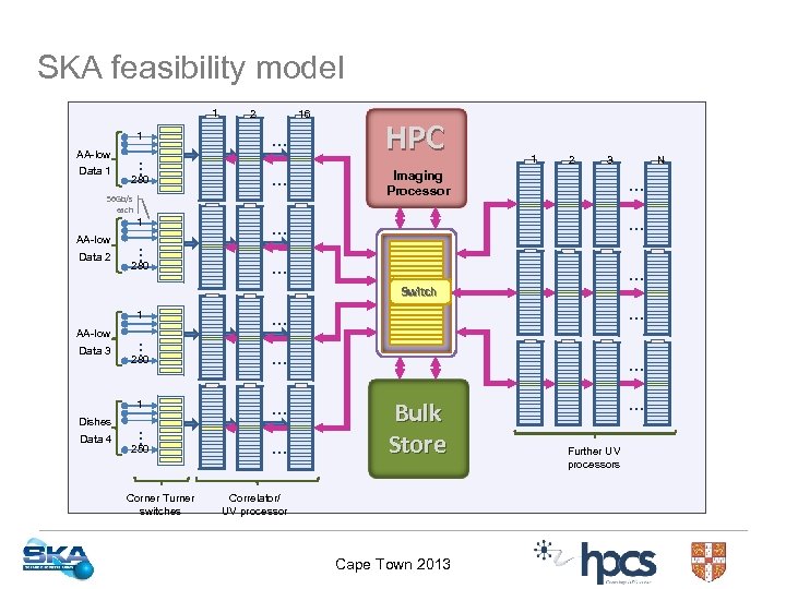 SKA feasibility model 1 1 AA-low … Data 1 280 2 16 … …