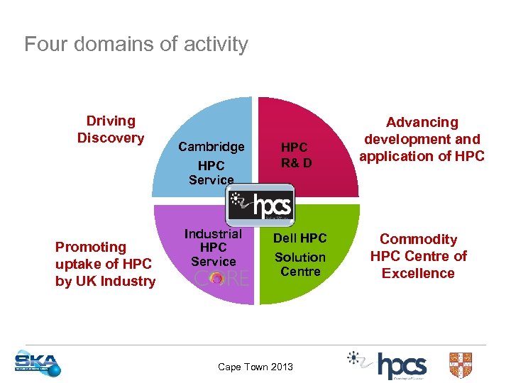 Four domains of activity Driving Discovery Cambridge HPC Service Promoting uptake of HPC by