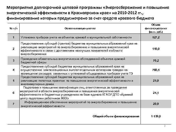 Программа энергосбережения и повышения энергетической эффективности образец 2021 2023