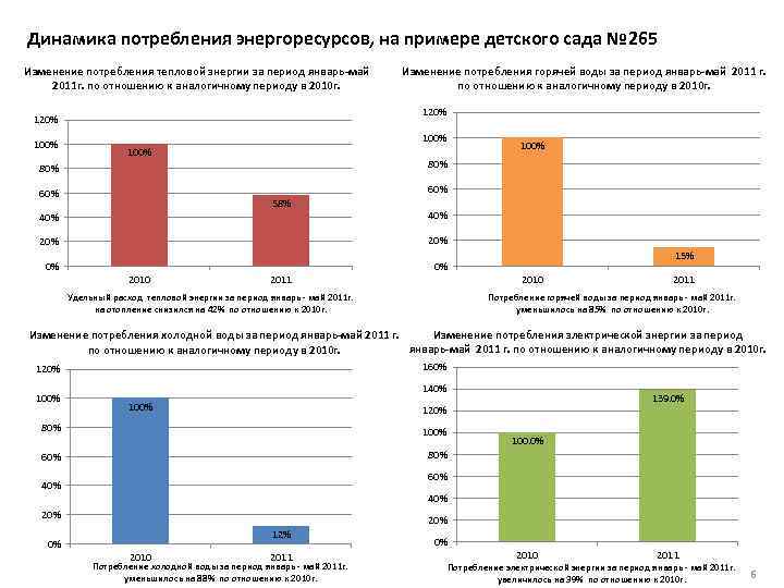 Динамика потребления энергоресурсов, на примере детского сада № 265 Изменение потребления тепловой энергии за