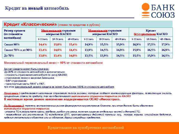 Кредит на новый автомобиль Кредит «Классический» (ставки по кредитам в рублях) Размер кредита (от