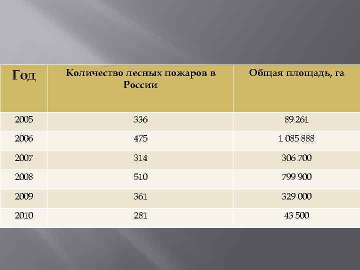 Год Количество лесных пожаров в России Общая площадь, га 2005 336 89 261 2006