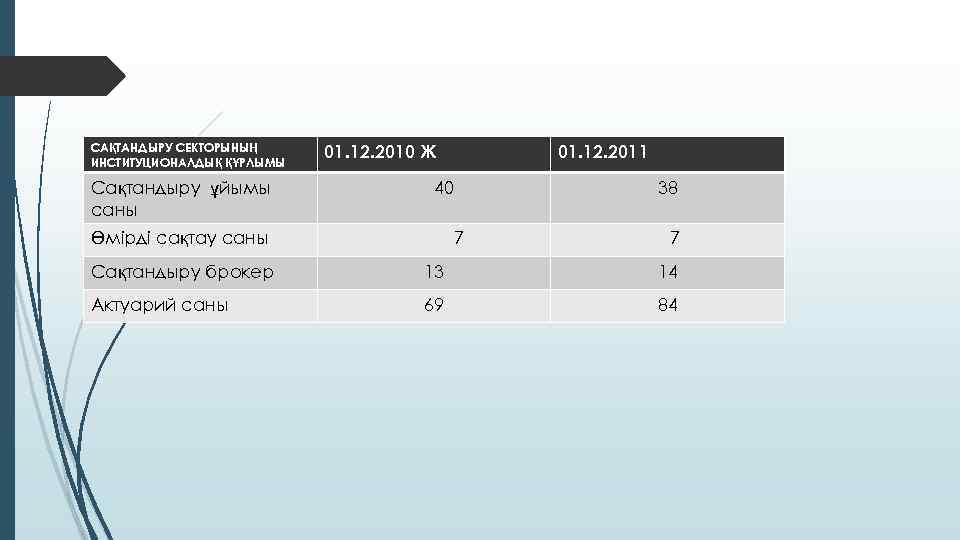 САҚТАНДЫРУ СЕКТОРЫНЫҢ ИНСТИТУЦИОНАЛДЫҚ ҚҰРЛЫМЫ Сақтандыру ұйымы саны 01. 12. 2010 Ж 01. 12. 2011