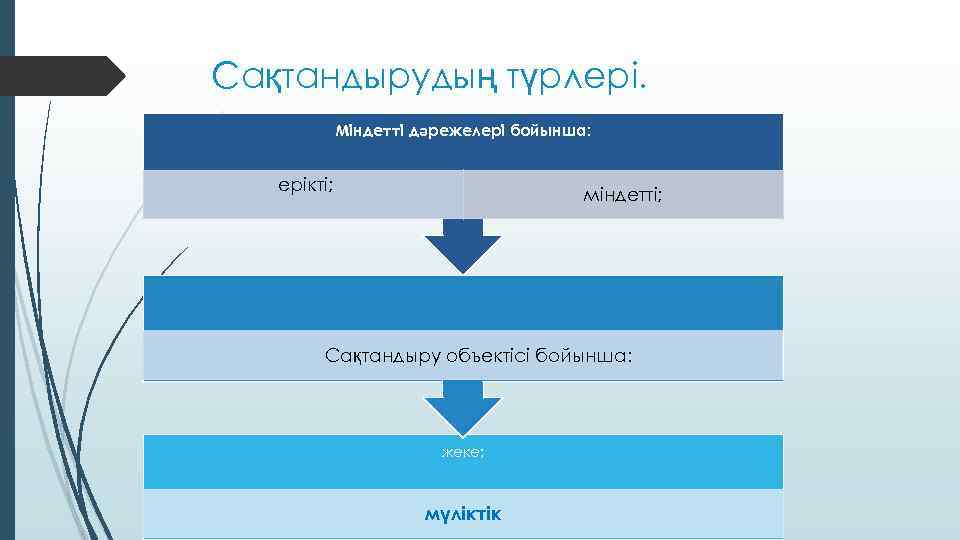 Сақтандырудың түрлері. Міндетті дәрежелері бойынша: ерікті; міндетті; Сақтандыру объектісі бойынша: жеке; мүліктік 