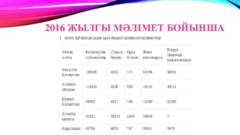 2016 ЖЫЛҒЫ МӘЛІМЕТ БОЙЫНША 