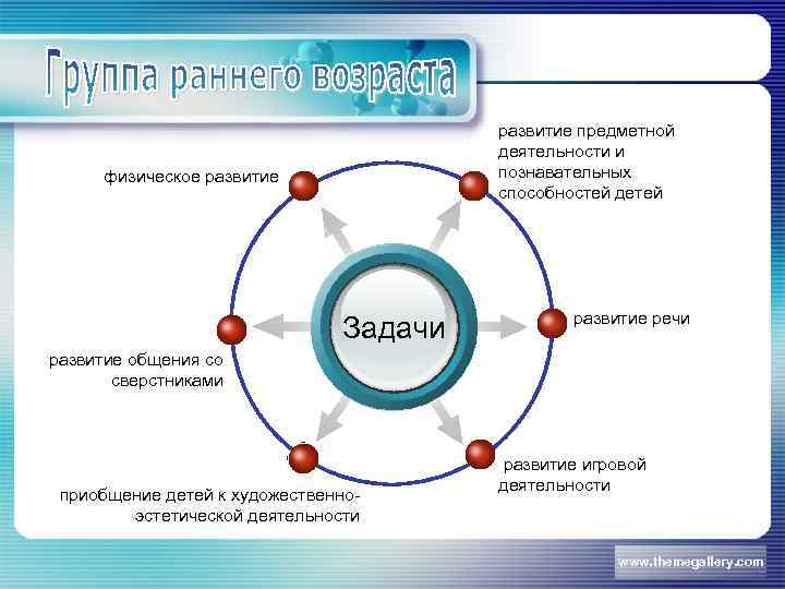 развитие предметной деятельности и познавательных способностей детей физическое развитие Задачи развитие речи развитие общения