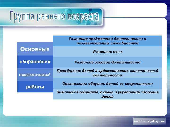 Развитие предметной деятельности и познавательных способностей Основные Развитие речи направления Развитие игровой деятельности педагогической