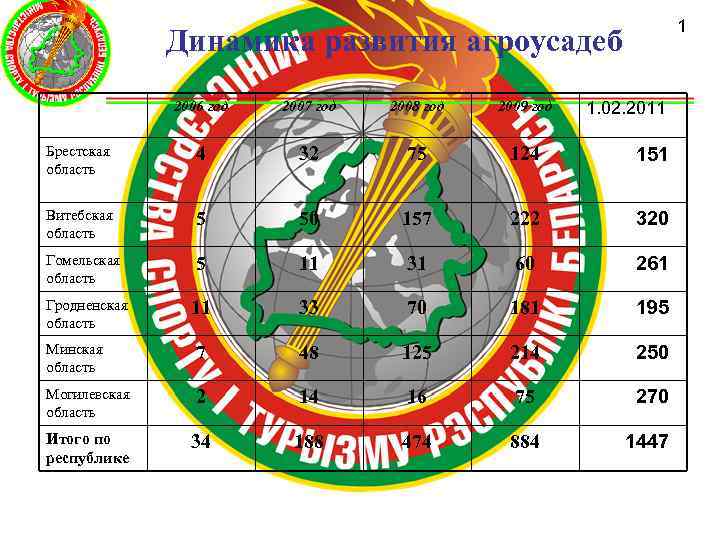 1 Динамика развития агроусадеб 2006 год 2007 год 2008 год 2009 год Брестская область