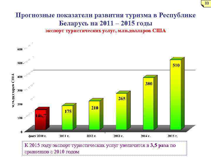 Уровень развития туризма. Прогнозные показатели развития туризма. Экспорт в туризме – это:. Туризм в Бразилии статистика. Показатели туризма США.