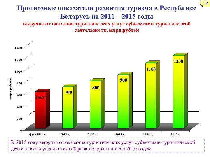 Уровень развития туризма