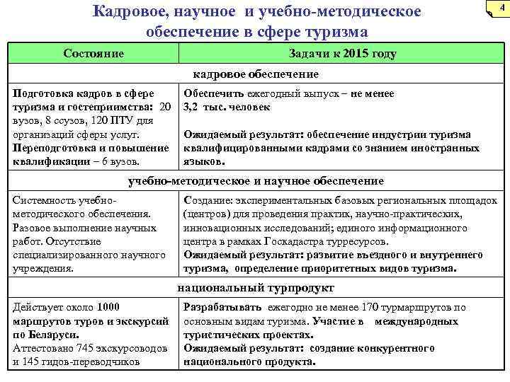 Кадровое, научное и учебно-методическое обеспечение в сфере туризма Состояние 4 Задачи к 2015 году