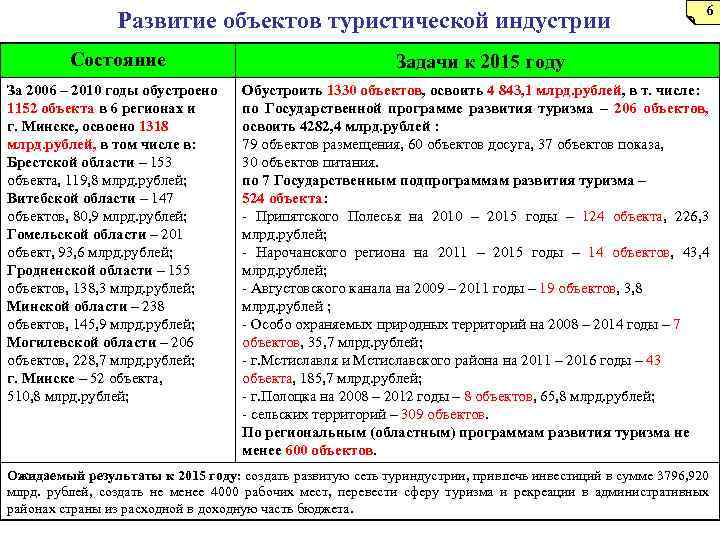 Развитие объектов туристической индустрии Состояние За 2006 – 2010 годы обустроено 1152 объекта в