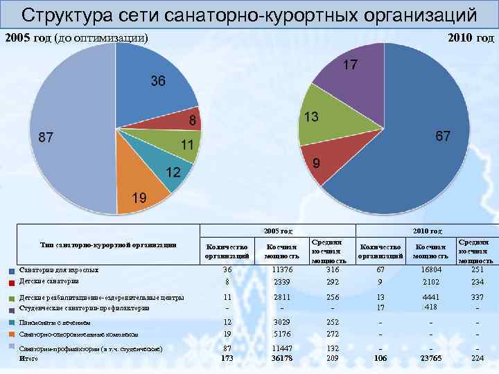 Структура сети санаторно-курортных организаций 2005 год (до оптимизации) 2010 год 2005 год 2010 год
