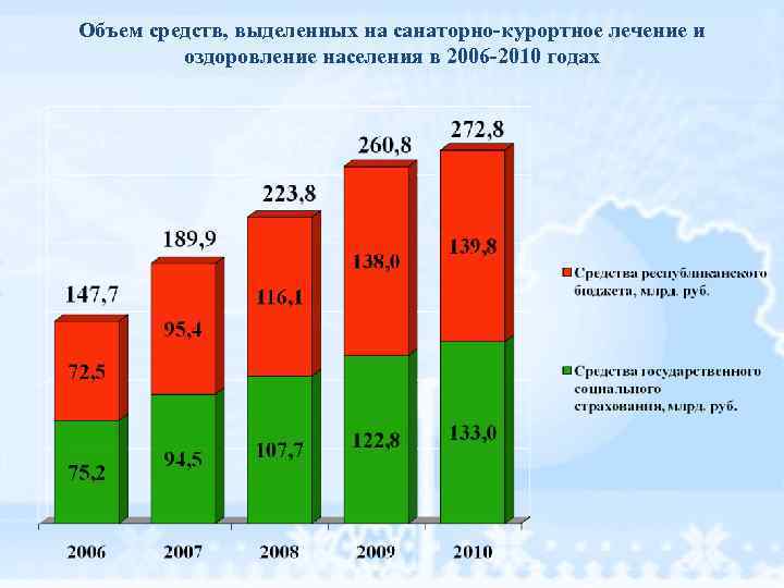 Управление по оздоровлению и санаторно курортному лечению. Диаграмма по санаторно-курортному лечению. Развитие курортного дела в России. Развитие санаторно-курортного дела в России. Динамика санаторно-курортного лечения таблица.